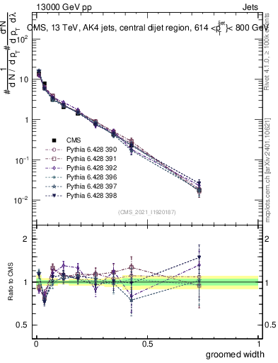 Plot of j.width.g in 13000 GeV pp collisions