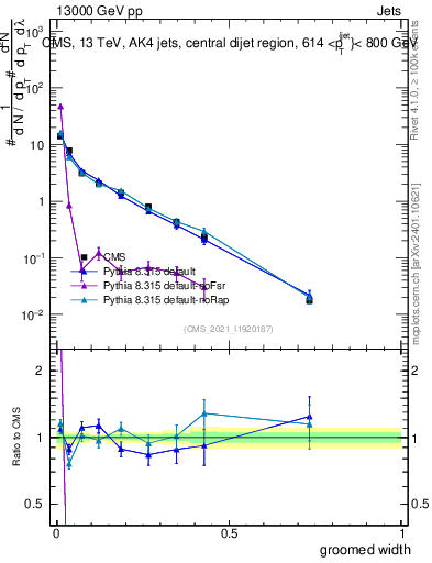 Plot of j.width.g in 13000 GeV pp collisions