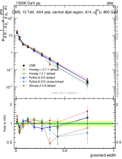 Plot of j.width.g in 13000 GeV pp collisions