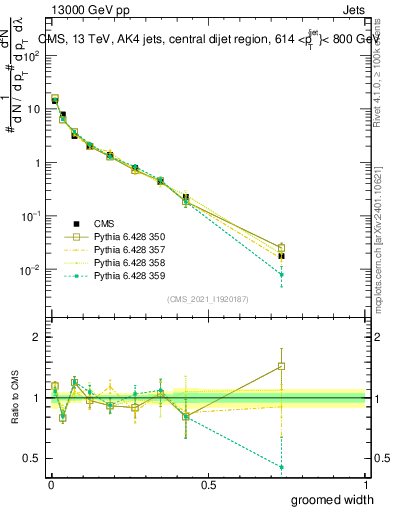 Plot of j.width.g in 13000 GeV pp collisions