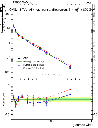 Plot of j.width.g in 13000 GeV pp collisions