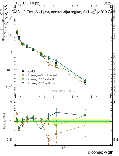 Plot of j.width.g in 13000 GeV pp collisions