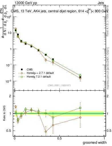 Plot of j.width.g in 13000 GeV pp collisions