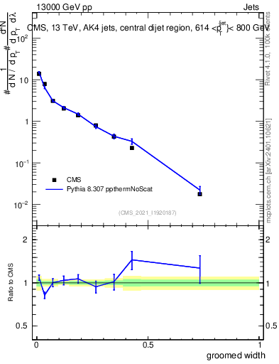 Plot of j.width.g in 13000 GeV pp collisions
