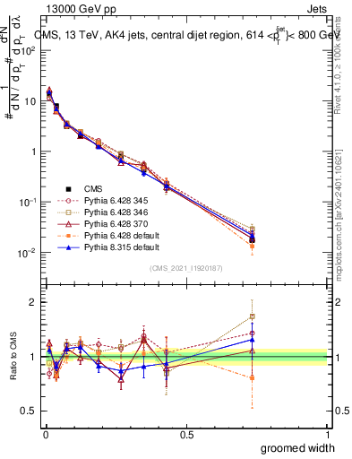 Plot of j.width.g in 13000 GeV pp collisions