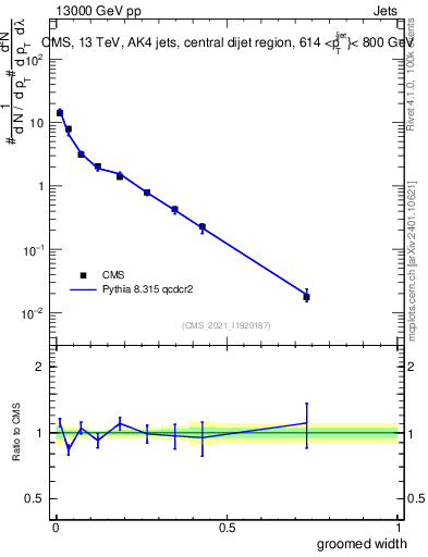Plot of j.width.g in 13000 GeV pp collisions