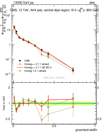 Plot of j.width.g in 13000 GeV pp collisions