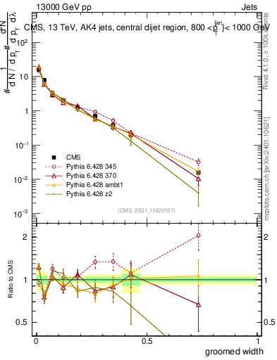 Plot of j.width.g in 13000 GeV pp collisions
