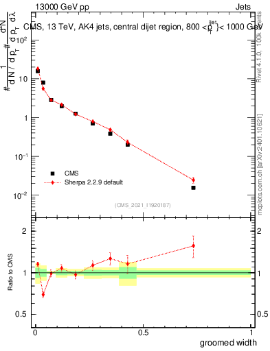 Plot of j.width.g in 13000 GeV pp collisions
