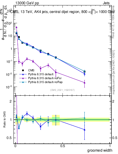 Plot of j.width.g in 13000 GeV pp collisions