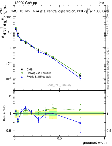 Plot of j.width.g in 13000 GeV pp collisions