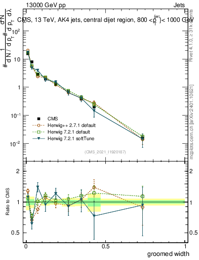 Plot of j.width.g in 13000 GeV pp collisions