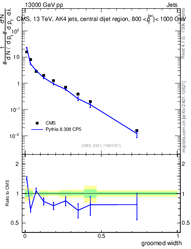 Plot of j.width.g in 13000 GeV pp collisions