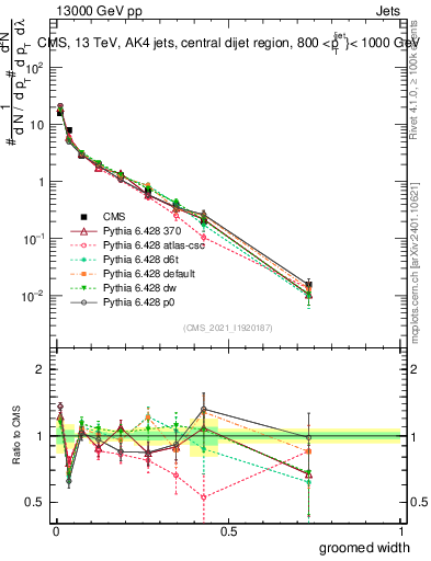 Plot of j.width.g in 13000 GeV pp collisions