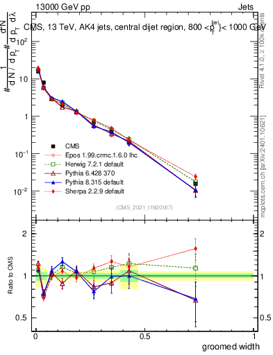 Plot of j.width.g in 13000 GeV pp collisions