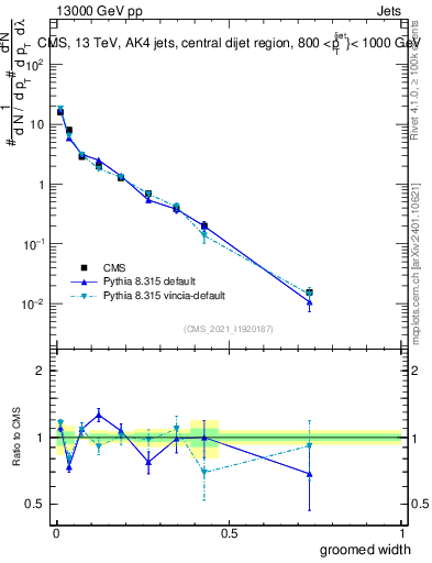 Plot of j.width.g in 13000 GeV pp collisions