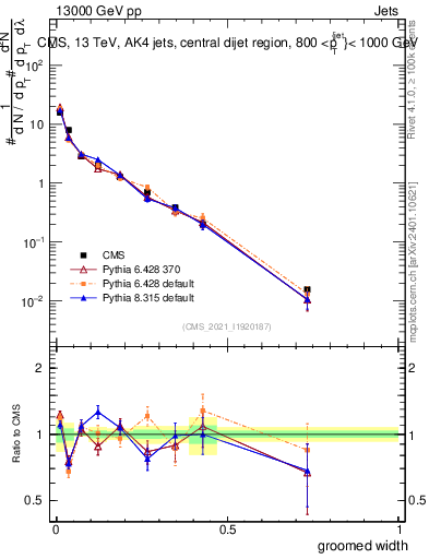 Plot of j.width.g in 13000 GeV pp collisions
