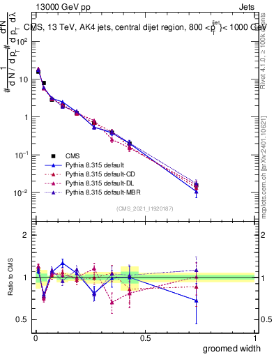 Plot of j.width.g in 13000 GeV pp collisions