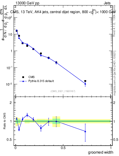 Plot of j.width.g in 13000 GeV pp collisions