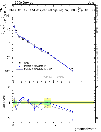 Plot of j.width.g in 13000 GeV pp collisions
