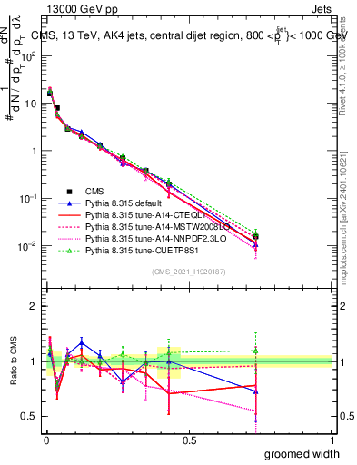 Plot of j.width.g in 13000 GeV pp collisions