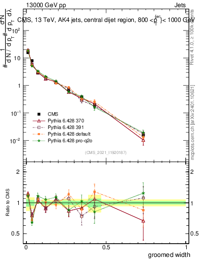 Plot of j.width.g in 13000 GeV pp collisions