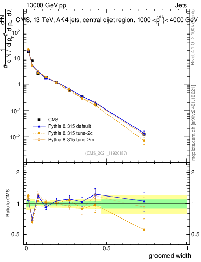 Plot of j.width.g in 13000 GeV pp collisions