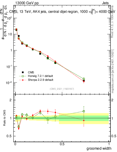 Plot of j.width.g in 13000 GeV pp collisions