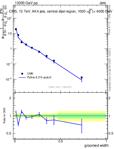 Plot of j.width.g in 13000 GeV pp collisions