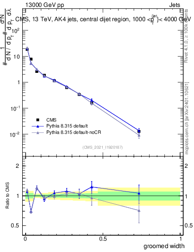 Plot of j.width.g in 13000 GeV pp collisions