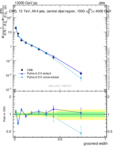 Plot of j.width.g in 13000 GeV pp collisions