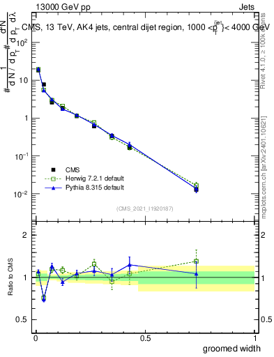 Plot of j.width.g in 13000 GeV pp collisions