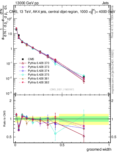 Plot of j.width.g in 13000 GeV pp collisions