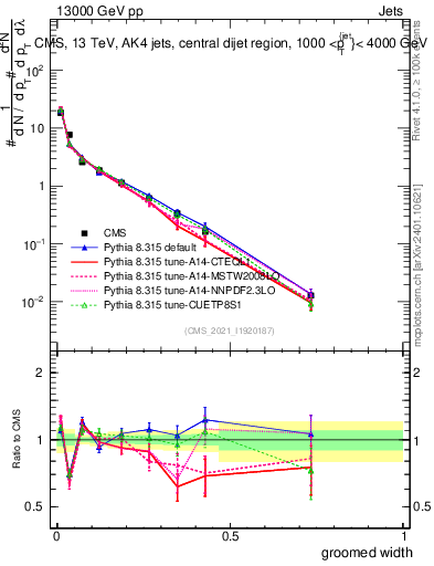 Plot of j.width.g in 13000 GeV pp collisions