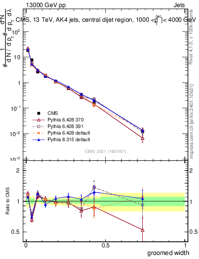 Plot of j.width.g in 13000 GeV pp collisions