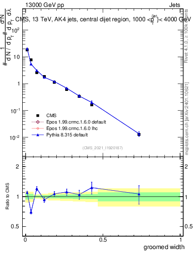 Plot of j.width.g in 13000 GeV pp collisions