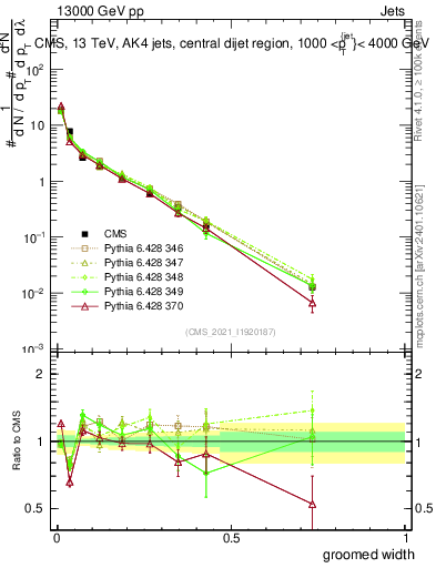 Plot of j.width.g in 13000 GeV pp collisions