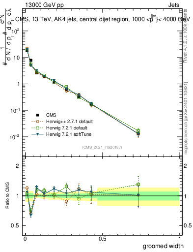 Plot of j.width.g in 13000 GeV pp collisions
