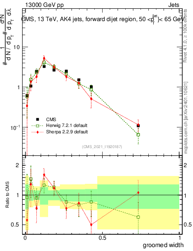 Plot of j.width.g in 13000 GeV pp collisions