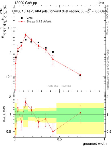 Plot of j.width.g in 13000 GeV pp collisions