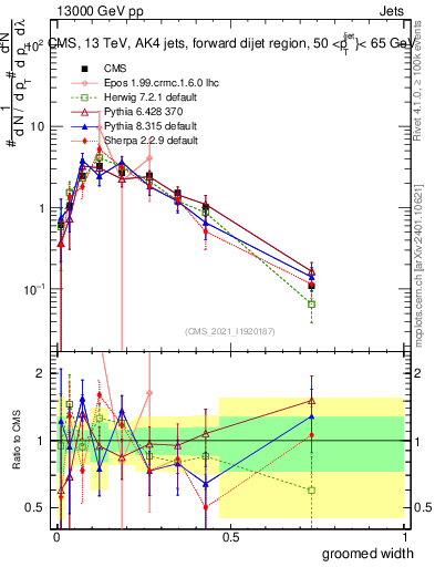 Plot of j.width.g in 13000 GeV pp collisions