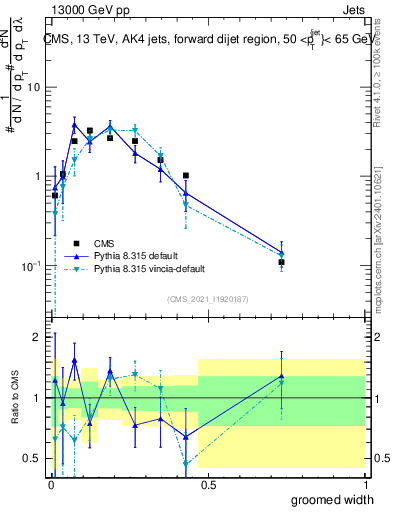 Plot of j.width.g in 13000 GeV pp collisions