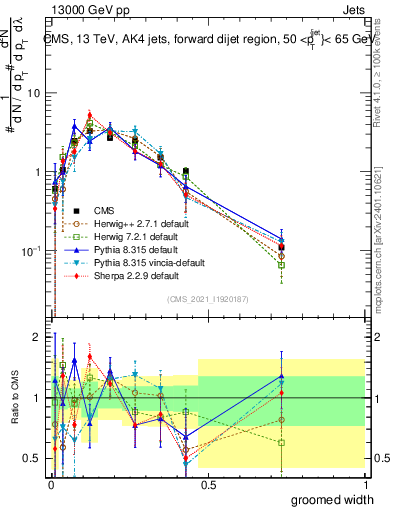 Plot of j.width.g in 13000 GeV pp collisions