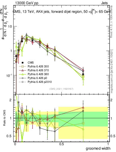 Plot of j.width.g in 13000 GeV pp collisions