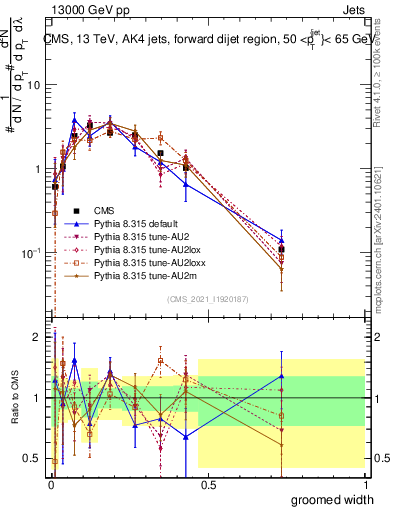 Plot of j.width.g in 13000 GeV pp collisions
