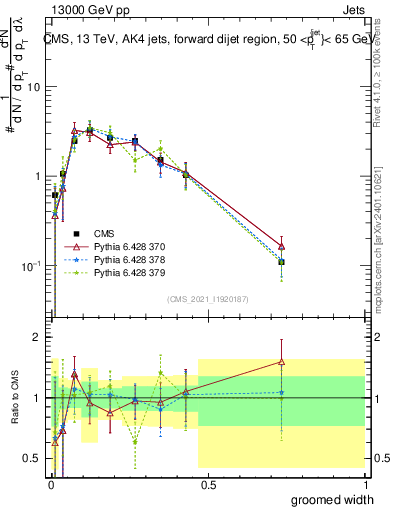 Plot of j.width.g in 13000 GeV pp collisions