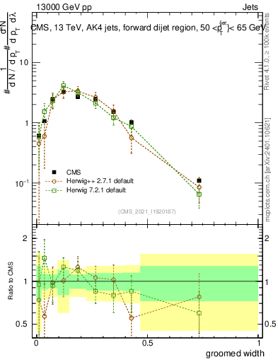 Plot of j.width.g in 13000 GeV pp collisions