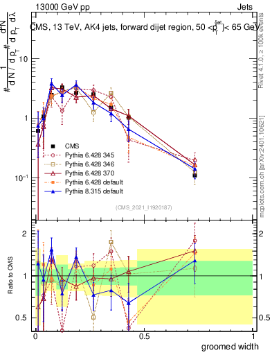 Plot of j.width.g in 13000 GeV pp collisions