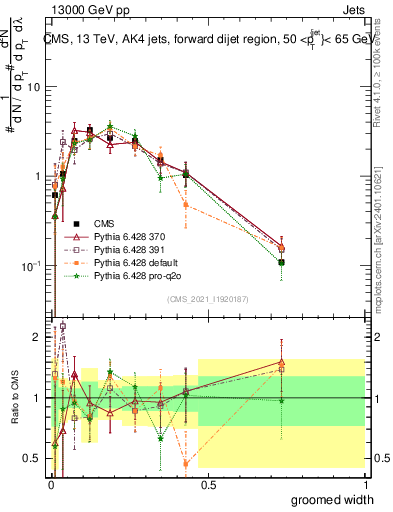 Plot of j.width.g in 13000 GeV pp collisions