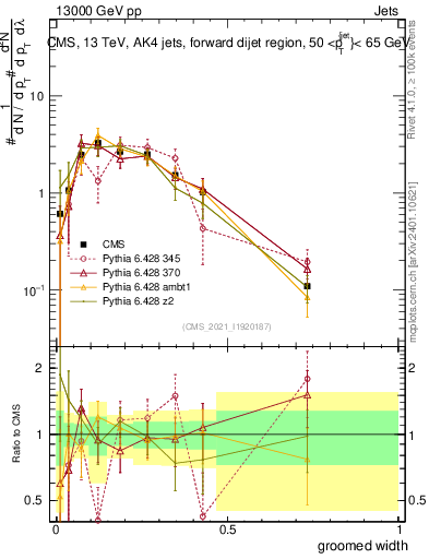 Plot of j.width.g in 13000 GeV pp collisions